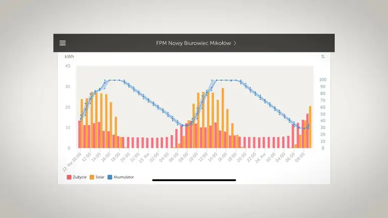 Wykres ładowania magazynu energii